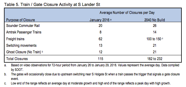 Train traffic at Lander, current and 2040. (City of Seattle)