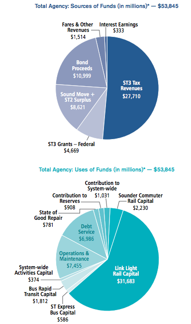 Breakdown of ST3 funding and use of proceeds. (Sound Transit)