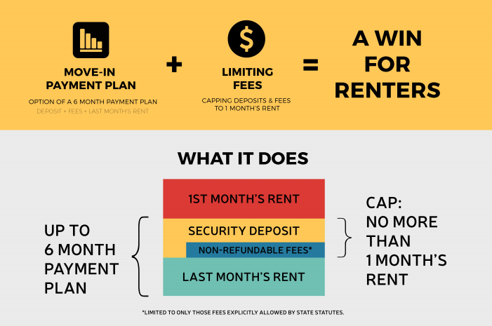 Overall approach to the move-in fees legislation. (City of Seattle)