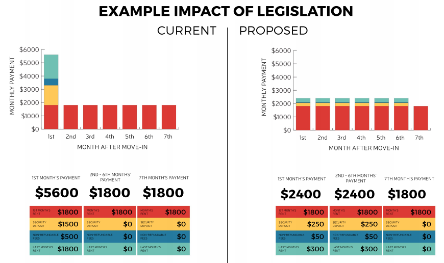 How move-in fees would change under the legislation. (City of Seattle)
