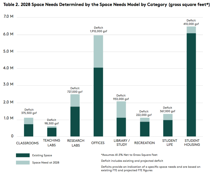 Space needs that will be created by additional growth. (University of Washington)