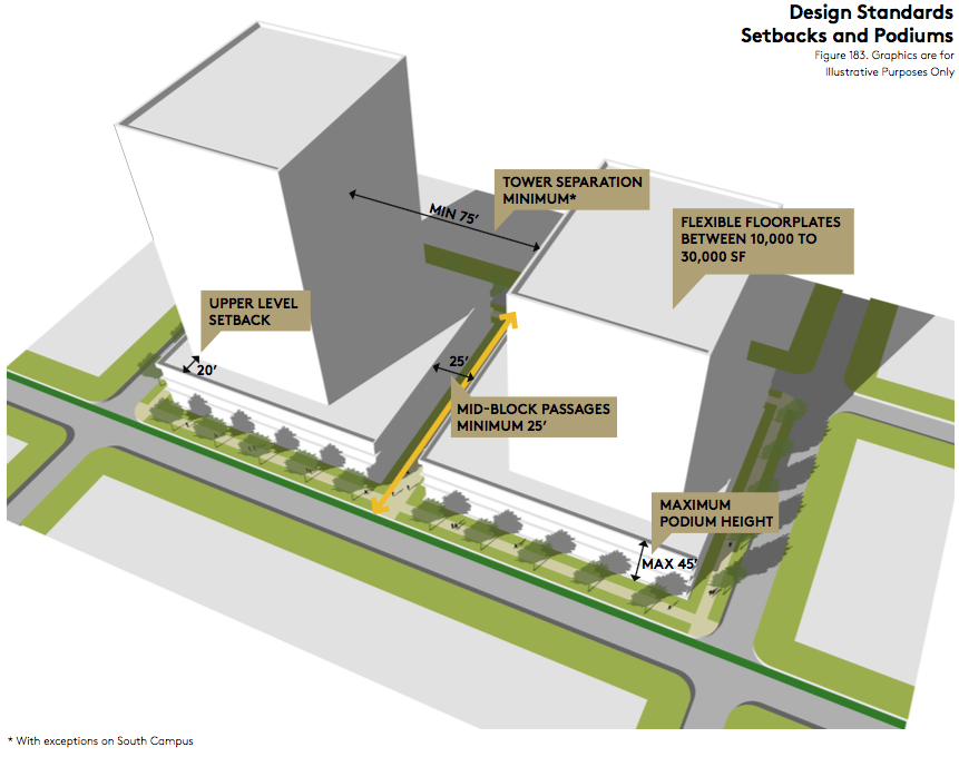 How setbacks and podium requirements apply under the standards. (University of Washington)