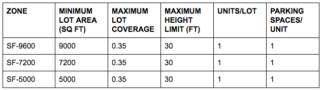 General development standards for single-family residential zones in Seattle (see SMC 23.34).