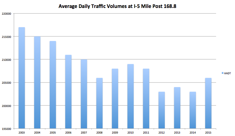 AADT on I-5 Downtown according to WSDOT records. (Graphic by author)