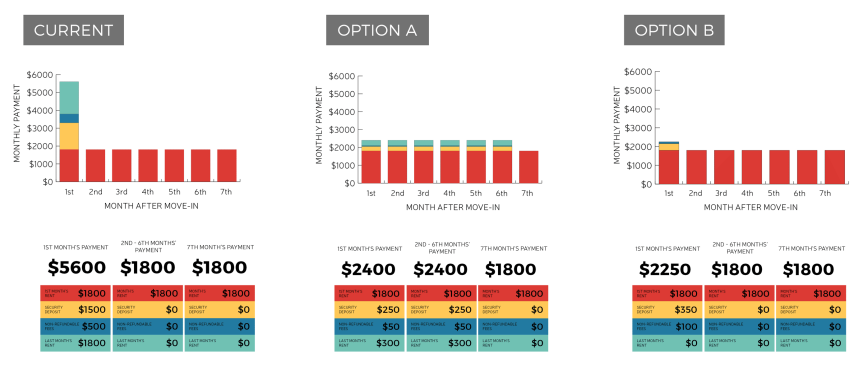 Option A illustrates how the installment plan would work if applied to a lease agreement of at least six months in length while Option B illustrates how Councilmember Juarez's amendment would work for a lease agreement. (City of Seattle)