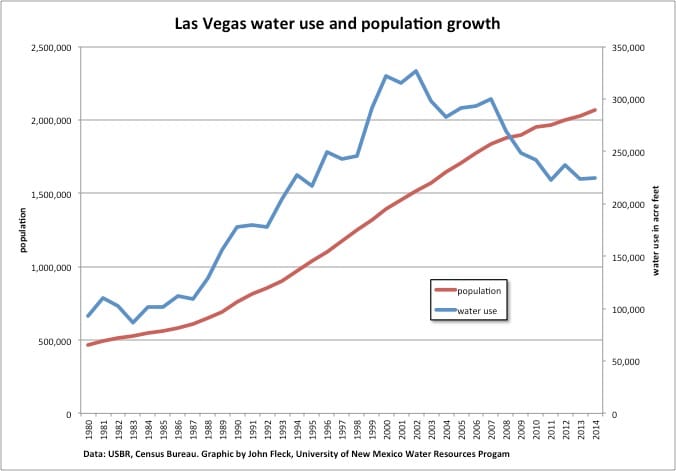 Change in total water usage in relationship with population growth in Las Vegas since 1980. (John Fleck)