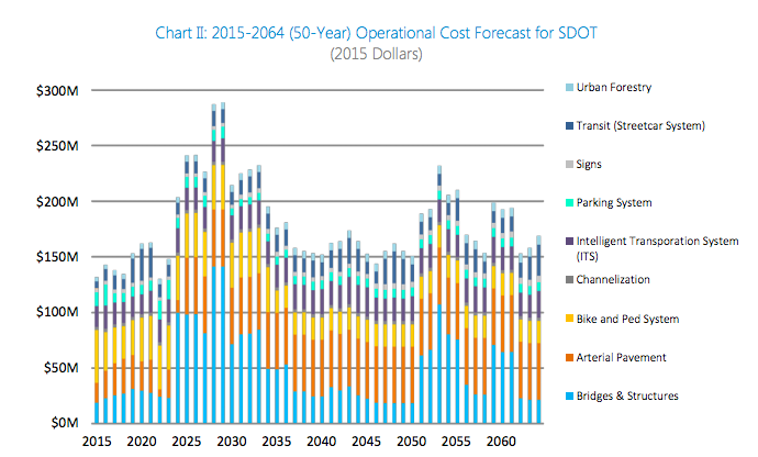 50-year forecast of ongoing annual operational costs of transportation assets. (City of Seattle)