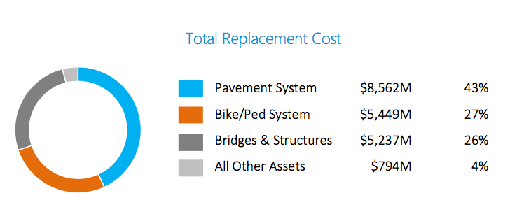 Seattle Has $20 Billion In Transportation Assets