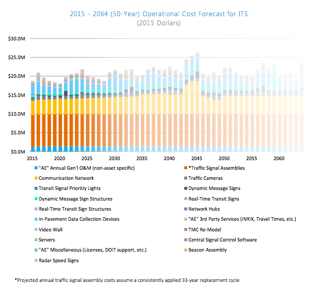 50-year forecast of ITS operational costs. (City of Seattle)