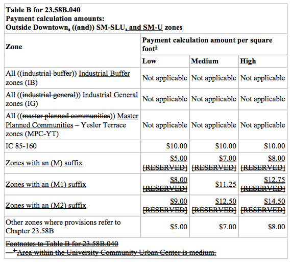 Proposed modifications to in-lieu MHA fee payment tables for zones outside of Downtown, SM-SLU, and SM-U zones. (City of Seattle)
