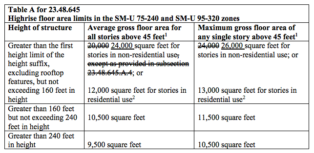 Possible changes to high-rise floorplate allowances. (City of Seattle)