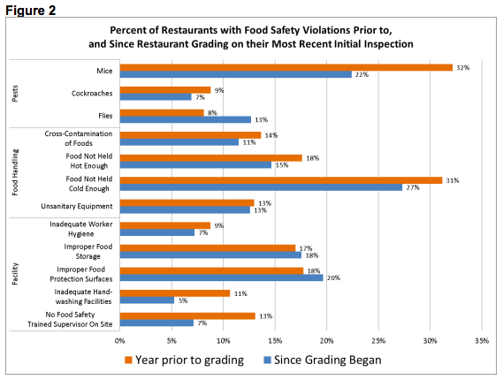 Change in food safety violations after grading was implemented. (New York City)