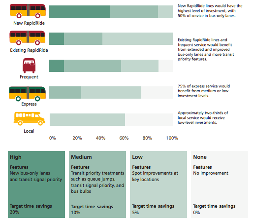 Future service corridor qualities and target time savings. (King County)