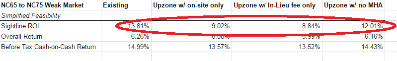 Higher cap rates show infeasibility.