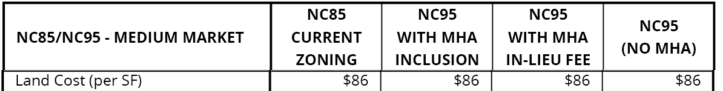 Low $86 land costs with expensive construction.