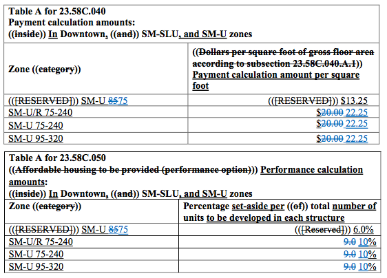 Proposed changes for MHA-Residential requirements for SM-U zones. (City of Seattle)