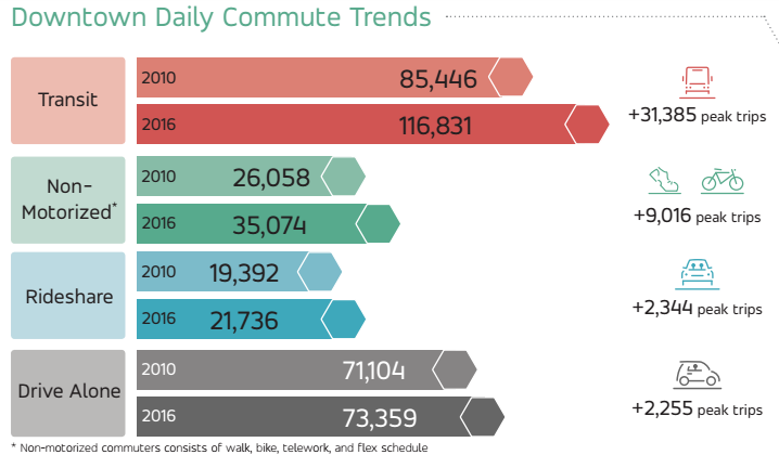 Long-term commuting trends by mode share in Downtown comparing 2010 to 2016. (Commute Seattle)