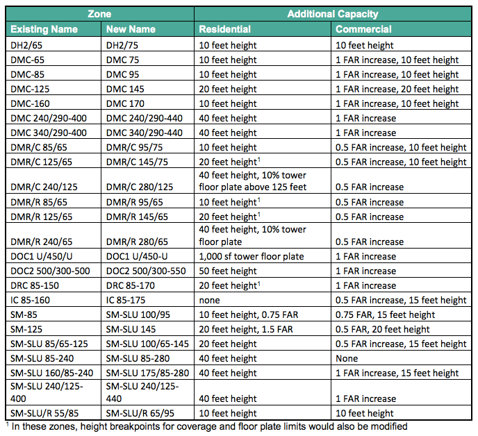 Proposed development capacity increases for Downtown and South Lake Union zones. (City of Seattle)