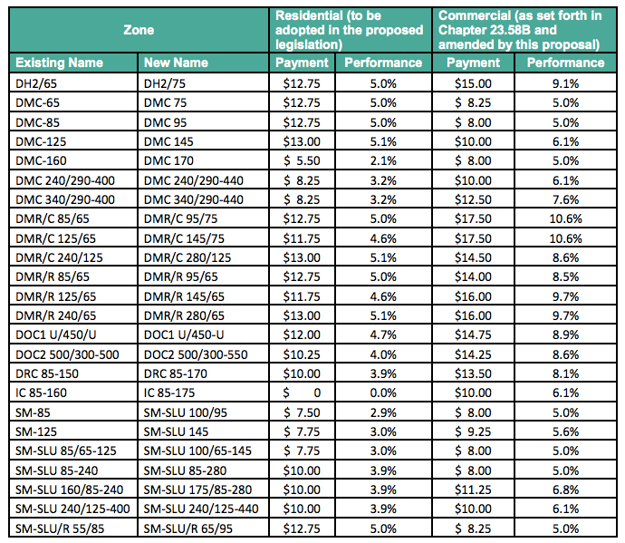 The MHA amounts adopted by the City Council. (City of Seattle)