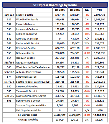 Summary of fourth quarter route-level boardings in 2015 and 2016. (Sound Transit)