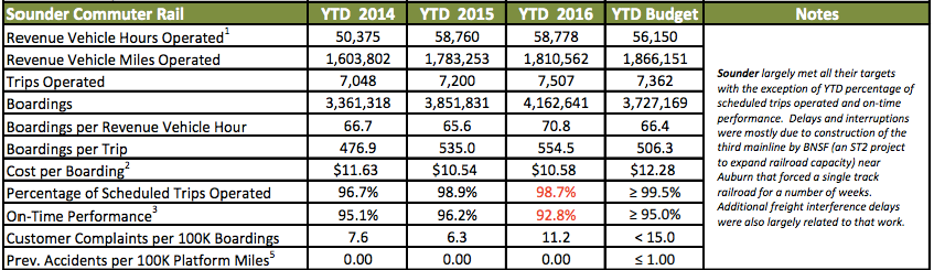 Summary of full-year performance on Sounder. (Sound Transit)