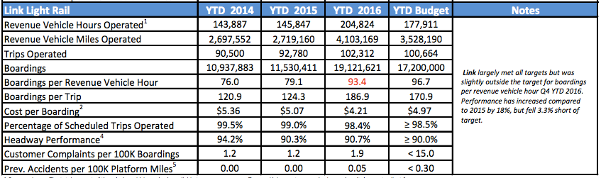 Summary of full-year performance on Link. (Sound Transit)