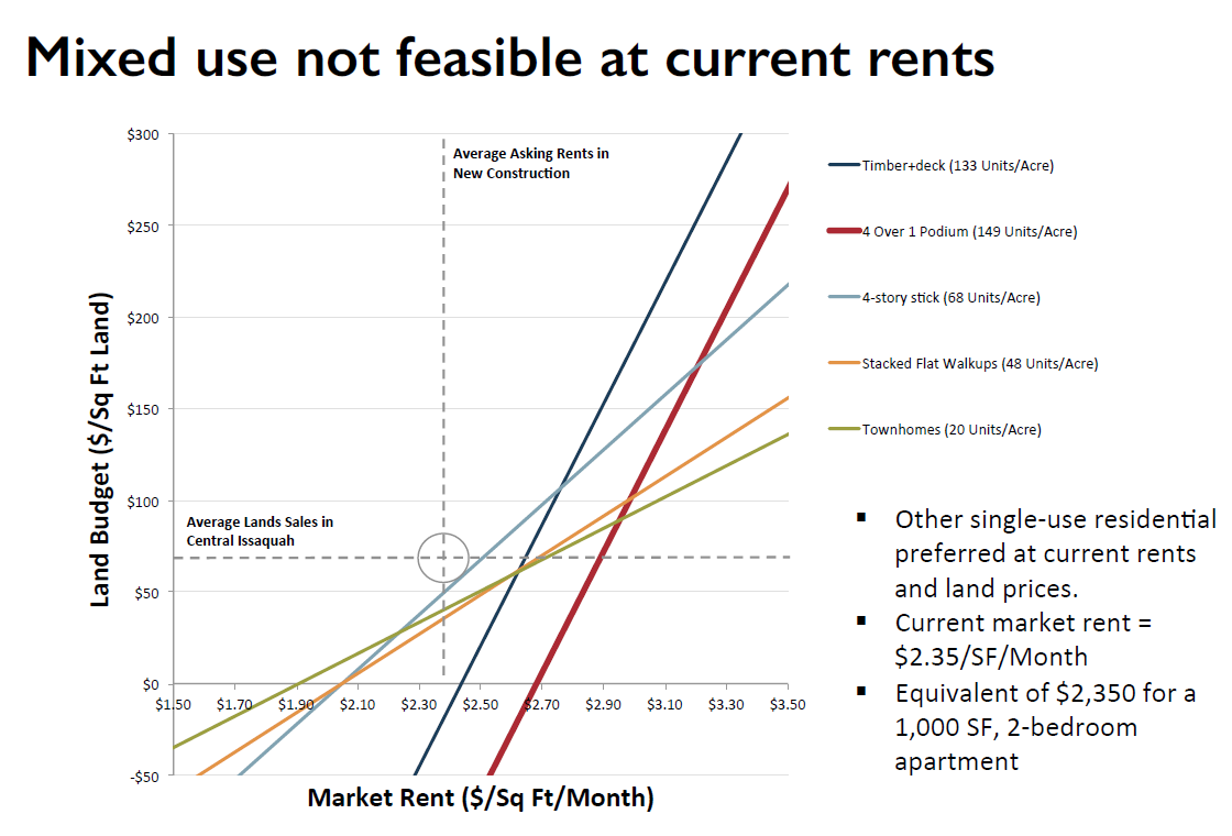 Current financial feasibility of various types of VMU construction (City of Issaquah)