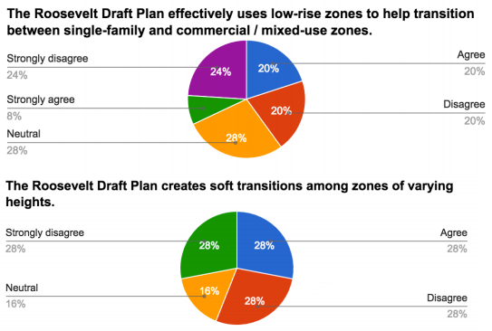Survey results related to transitions. (Roosevelt Neighborhood Association)