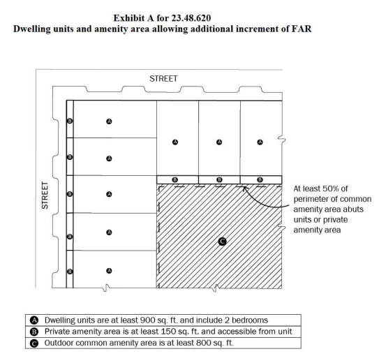 The open space amenity area requirement for incentivized family-sized units in the University District. (City of Seattle)