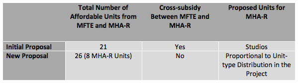Initial and new proposal for affordable housing mix. (City of Seattle)
