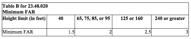 The proposed minimum floor area ratio requirements. (City of Seattle)