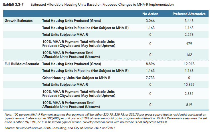 Estimated MHA-R units over the next 20 years and full buildout. (City of Seattle)
