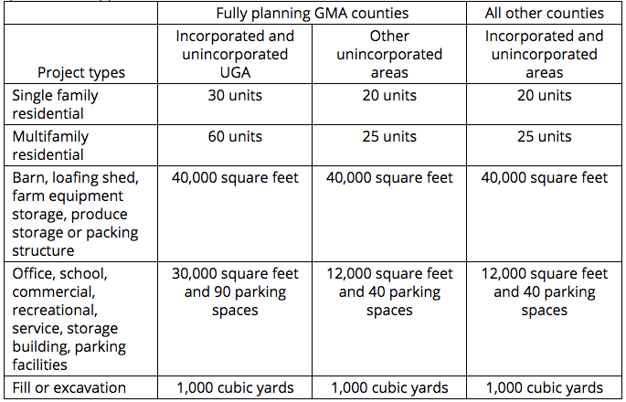 As a city in a fully planning GMA county, Seattle is able to adopt maximum flexible thresholds under the "incorporated and unincorporated UGA" column. (Washington State Legislature)