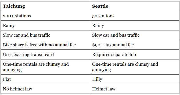 A comparison of bikeshare systems in Taichung and Seattle.