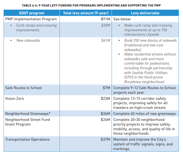 Select transportation line items funded by the Move Seattle Levy. (City of Seattle)