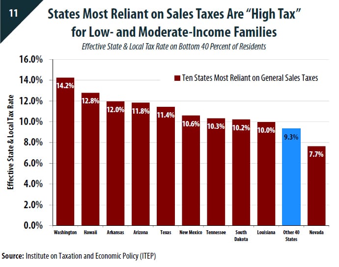 Washington relies on high sales taxes greatly affecting low- and moderate-income households. (Institute on Taxation and Economic Policy)
