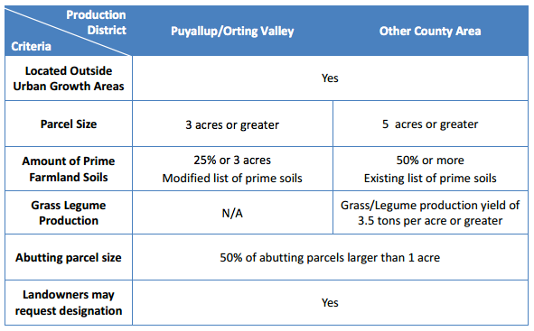 The Planning Commission's proposed ARL designation criteria. (Pierce County)