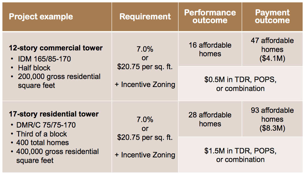 Theoretical developments and possible outcomes depending on how the developer chooses to participate in the MHA and incentive zoning programs. (City of Seattle)
