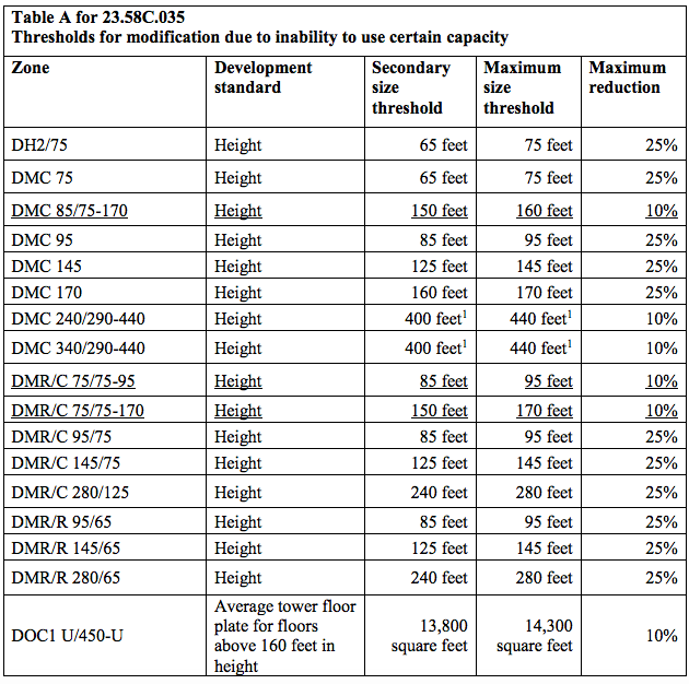 MHA-Residential thresholds for modifications to MHA requirements if there is an inability to use certain development capacity. Underlined text corresponds to Chinatown-International District zones. (City of Seattle)