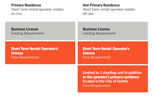 New proposal for general key operator requirements and limitations. (City of Seattle) 