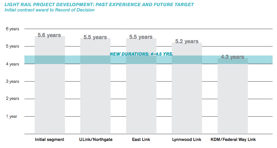 Sound Transit past experience and future target for the light rail planning process. (Sound Transit)