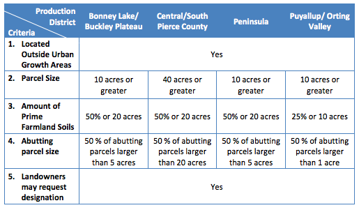 Pierce County staff's proposed ARL designation criteria. (Pierce County)