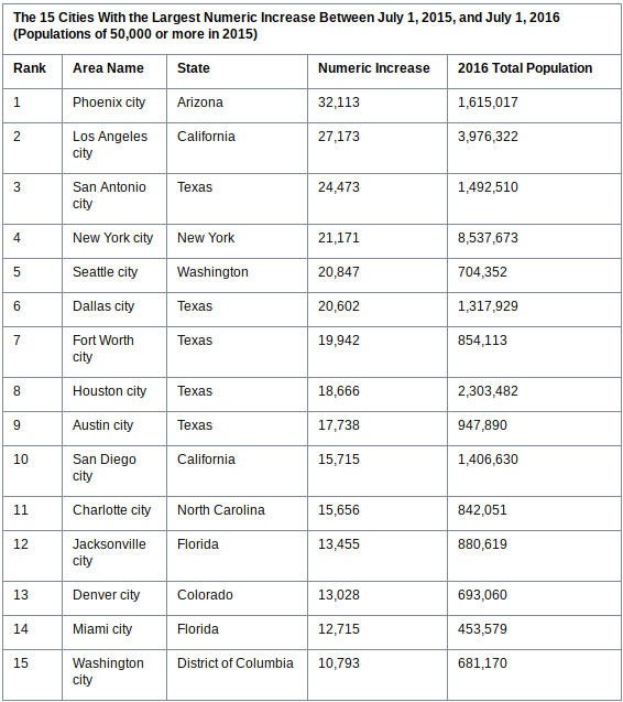Seattle grew a lot. (US Census Bureau)