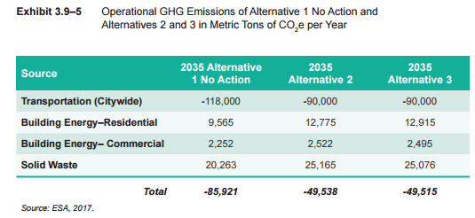 Projected change in carbon dioxide emissions by alternative. (City of Seattle)