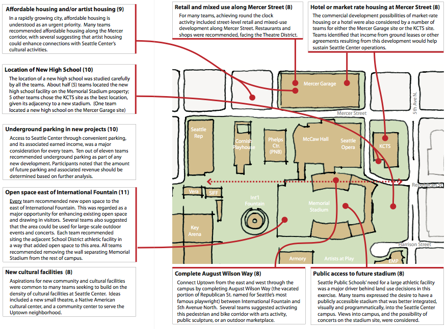 Priorities identified by participants. (City of Seattle)