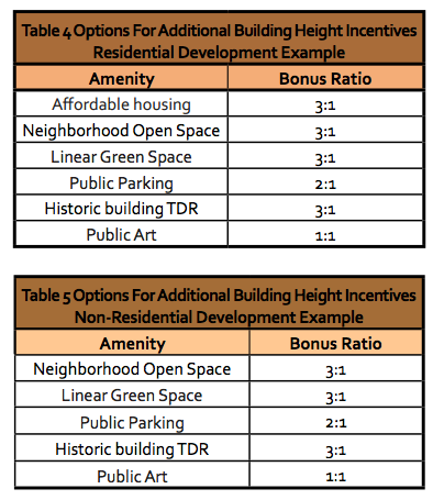 Types of incentives that could be used for residential and non-residential development. (City of Everett)
