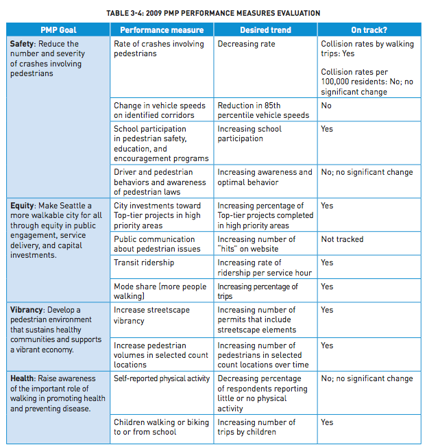 A reflection on meeting 2009 performance measures. (City of Seattle)