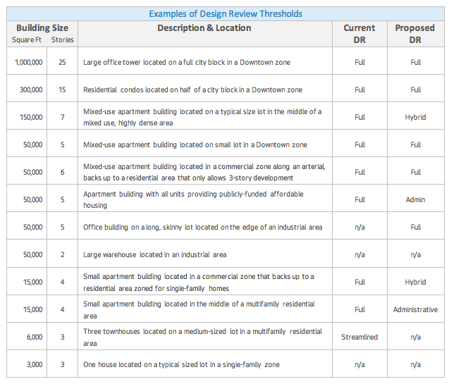 How certain development proposals would be processed under the current design review framework and proposed version. (City of Seattle)
