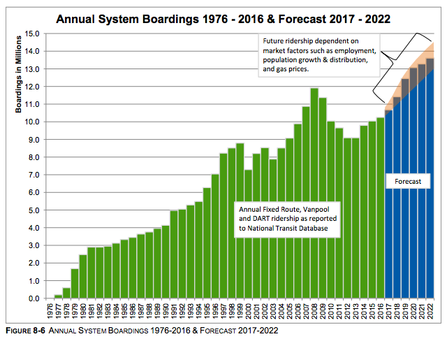 Growth and decline of boardings. (Community Transit)