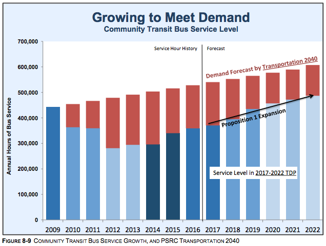 Growth and decline of service hours. (Community Transit)